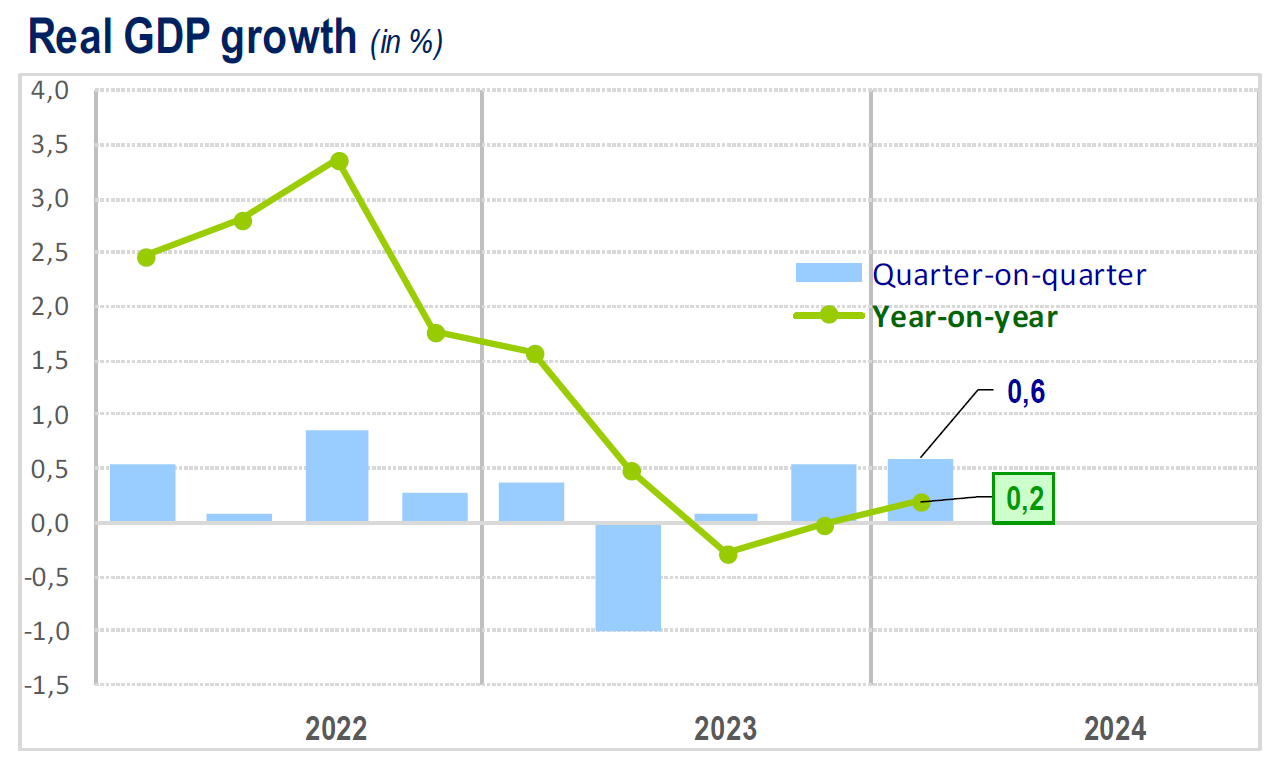 Gross Domestic Product (GDP), first quarter 2024 INS